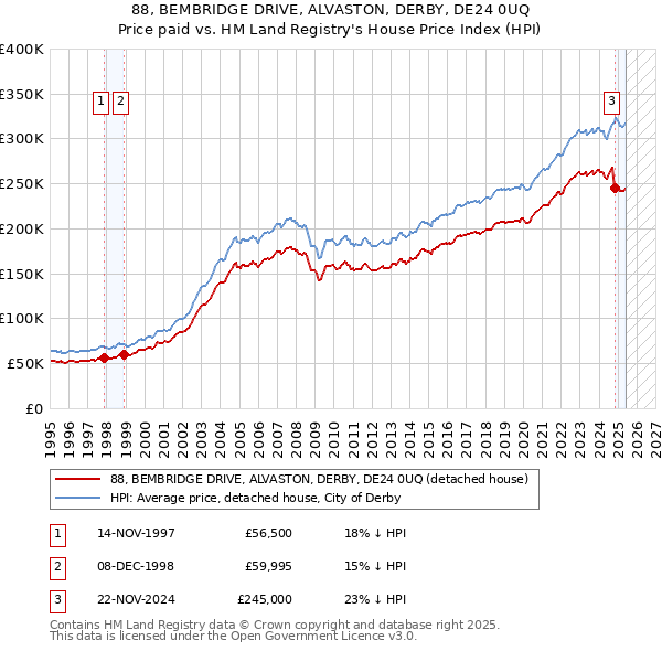 88, BEMBRIDGE DRIVE, ALVASTON, DERBY, DE24 0UQ: Price paid vs HM Land Registry's House Price Index