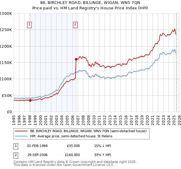 88, BIRCHLEY ROAD, BILLINGE, WIGAN, WN5 7QN: Price paid vs HM Land Registry's House Price Index