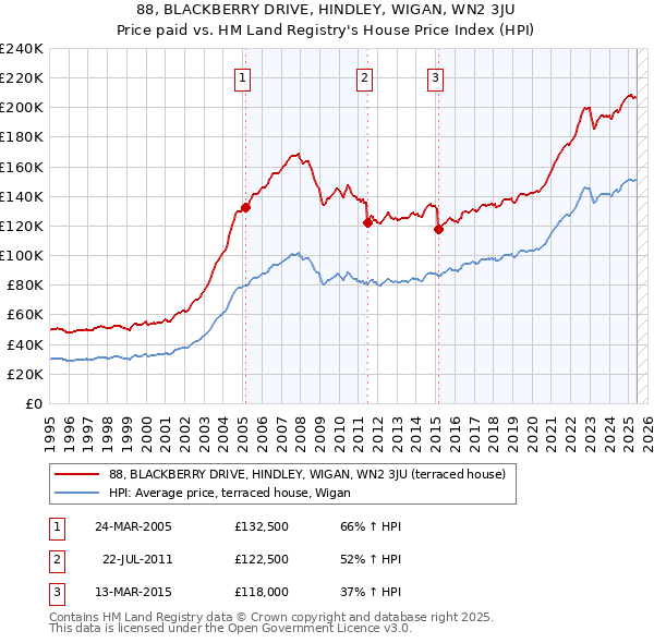88, BLACKBERRY DRIVE, HINDLEY, WIGAN, WN2 3JU: Price paid vs HM Land Registry's House Price Index