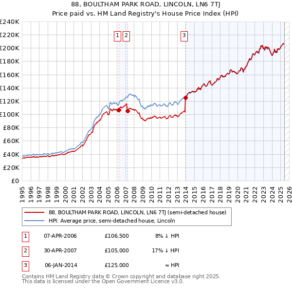 88, BOULTHAM PARK ROAD, LINCOLN, LN6 7TJ: Price paid vs HM Land Registry's House Price Index