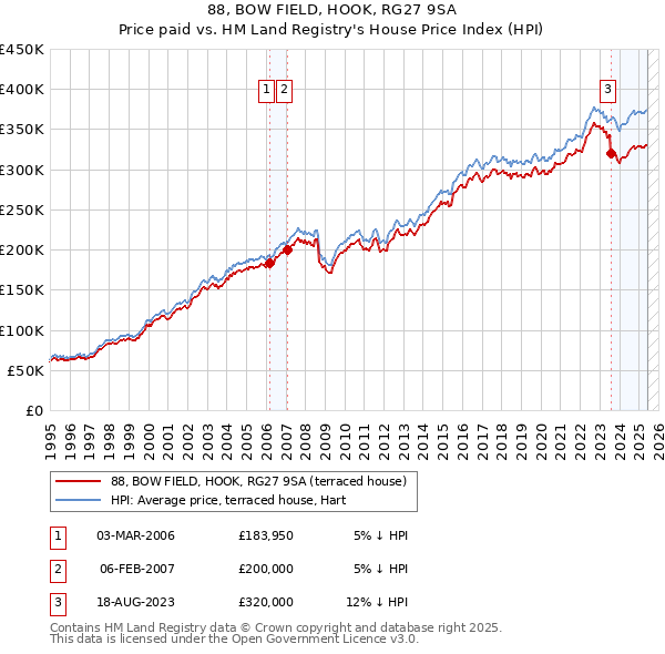 88, BOW FIELD, HOOK, RG27 9SA: Price paid vs HM Land Registry's House Price Index