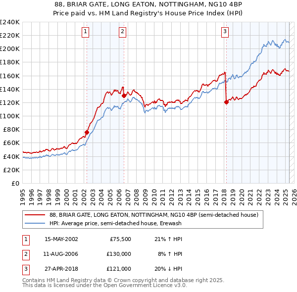 88, BRIAR GATE, LONG EATON, NOTTINGHAM, NG10 4BP: Price paid vs HM Land Registry's House Price Index