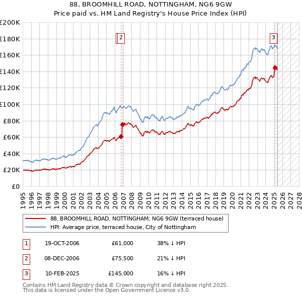 88, BROOMHILL ROAD, NOTTINGHAM, NG6 9GW: Price paid vs HM Land Registry's House Price Index