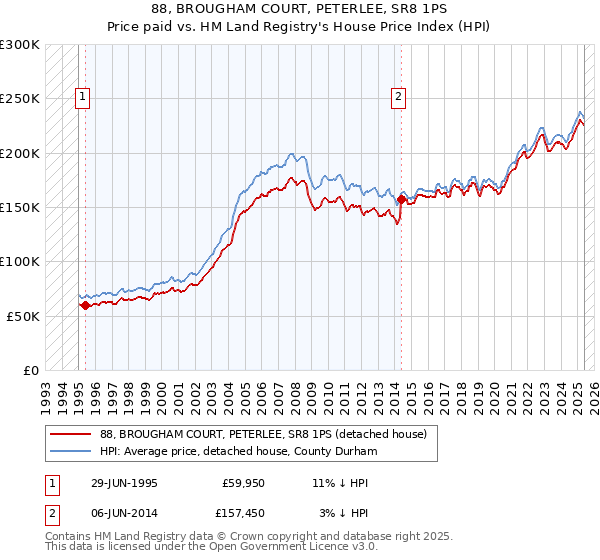 88, BROUGHAM COURT, PETERLEE, SR8 1PS: Price paid vs HM Land Registry's House Price Index