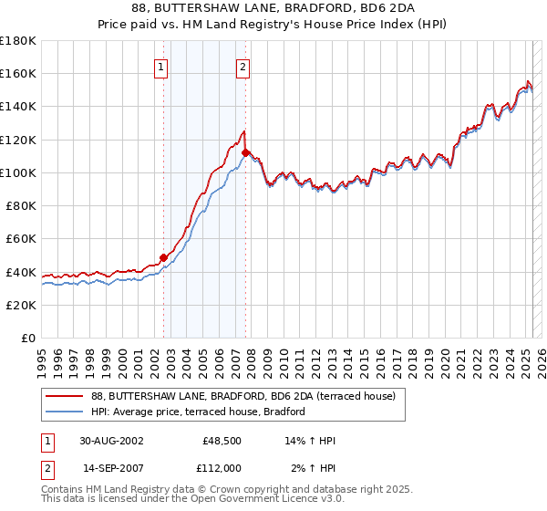 88, BUTTERSHAW LANE, BRADFORD, BD6 2DA: Price paid vs HM Land Registry's House Price Index