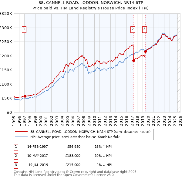 88, CANNELL ROAD, LODDON, NORWICH, NR14 6TP: Price paid vs HM Land Registry's House Price Index