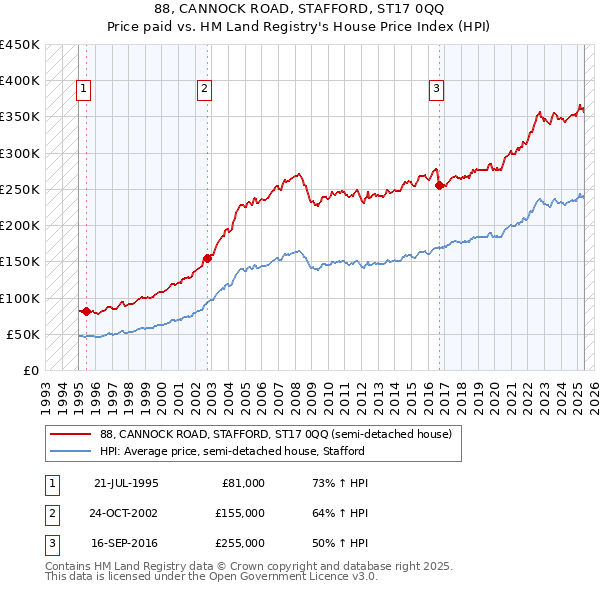 88, CANNOCK ROAD, STAFFORD, ST17 0QQ: Price paid vs HM Land Registry's House Price Index