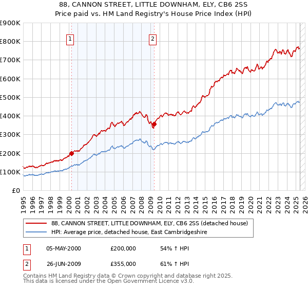 88, CANNON STREET, LITTLE DOWNHAM, ELY, CB6 2SS: Price paid vs HM Land Registry's House Price Index