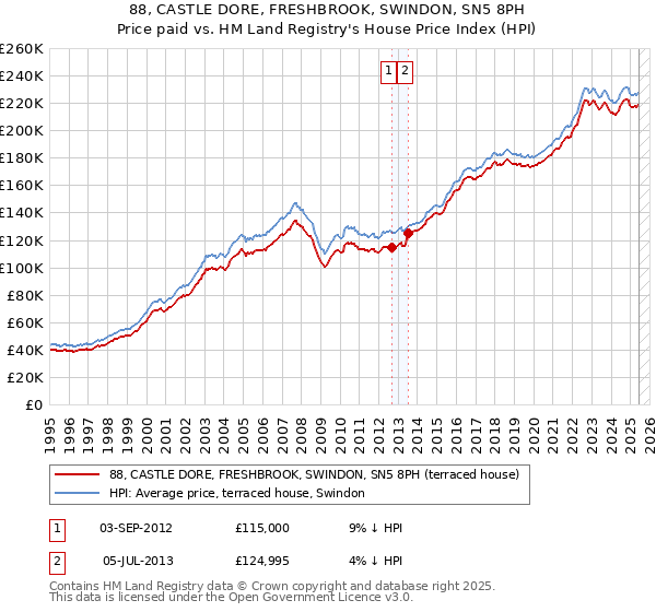 88, CASTLE DORE, FRESHBROOK, SWINDON, SN5 8PH: Price paid vs HM Land Registry's House Price Index