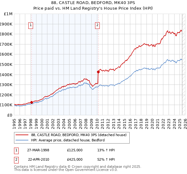 88, CASTLE ROAD, BEDFORD, MK40 3PS: Price paid vs HM Land Registry's House Price Index
