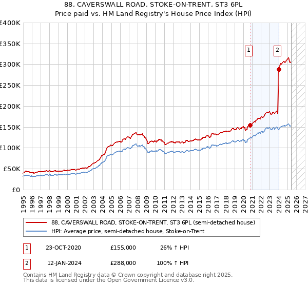 88, CAVERSWALL ROAD, STOKE-ON-TRENT, ST3 6PL: Price paid vs HM Land Registry's House Price Index