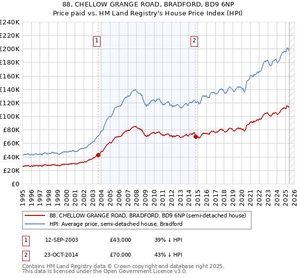 88, CHELLOW GRANGE ROAD, BRADFORD, BD9 6NP: Price paid vs HM Land Registry's House Price Index