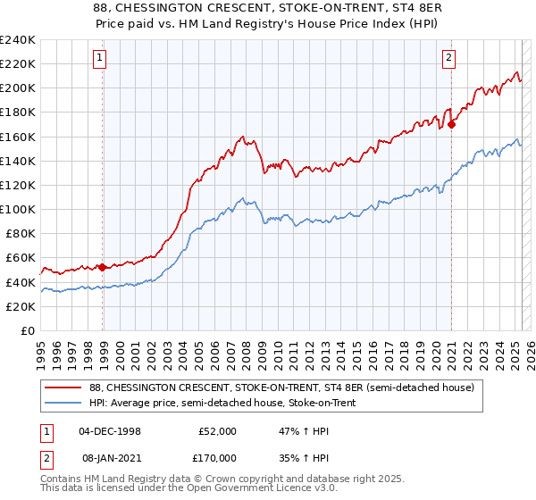88, CHESSINGTON CRESCENT, STOKE-ON-TRENT, ST4 8ER: Price paid vs HM Land Registry's House Price Index