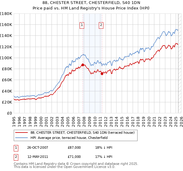88, CHESTER STREET, CHESTERFIELD, S40 1DN: Price paid vs HM Land Registry's House Price Index
