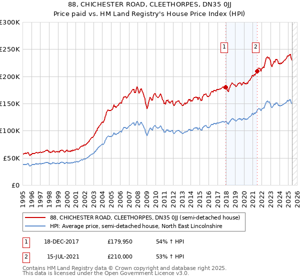 88, CHICHESTER ROAD, CLEETHORPES, DN35 0JJ: Price paid vs HM Land Registry's House Price Index