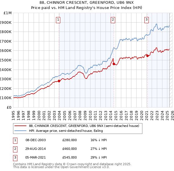 88, CHINNOR CRESCENT, GREENFORD, UB6 9NX: Price paid vs HM Land Registry's House Price Index