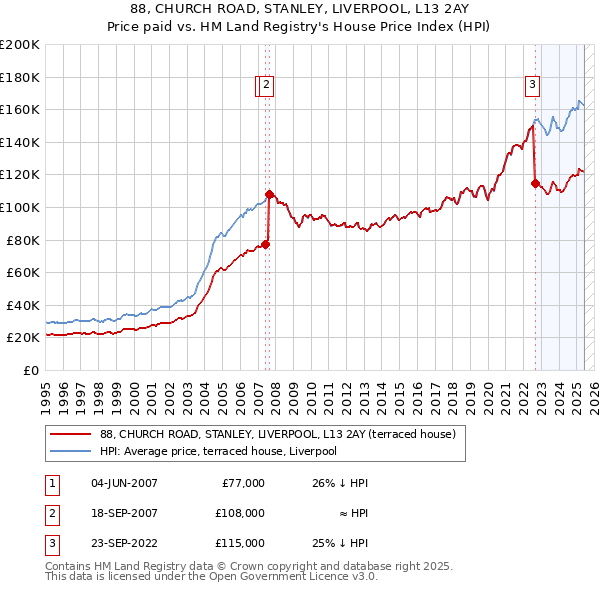 88, CHURCH ROAD, STANLEY, LIVERPOOL, L13 2AY: Price paid vs HM Land Registry's House Price Index