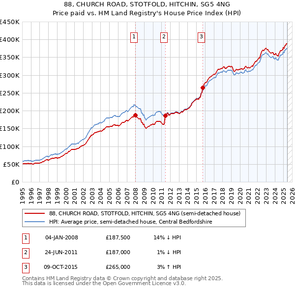 88, CHURCH ROAD, STOTFOLD, HITCHIN, SG5 4NG: Price paid vs HM Land Registry's House Price Index