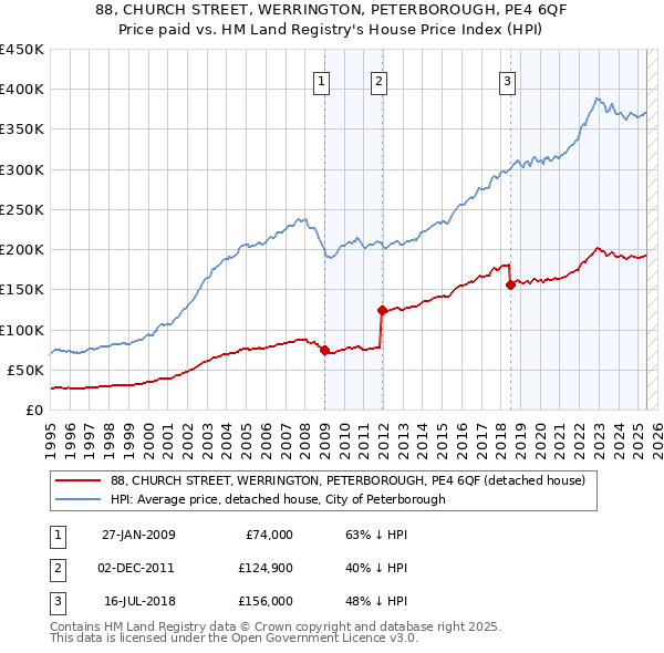 88, CHURCH STREET, WERRINGTON, PETERBOROUGH, PE4 6QF: Price paid vs HM Land Registry's House Price Index