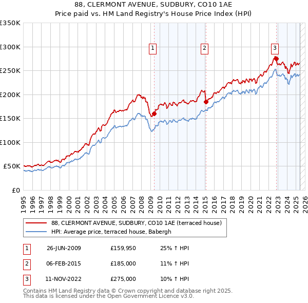 88, CLERMONT AVENUE, SUDBURY, CO10 1AE: Price paid vs HM Land Registry's House Price Index