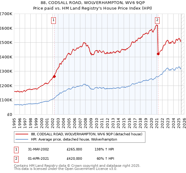 88, CODSALL ROAD, WOLVERHAMPTON, WV6 9QP: Price paid vs HM Land Registry's House Price Index