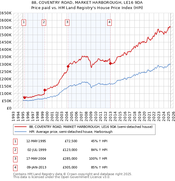 88, COVENTRY ROAD, MARKET HARBOROUGH, LE16 9DA: Price paid vs HM Land Registry's House Price Index