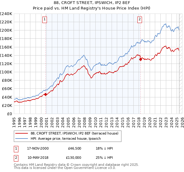 88, CROFT STREET, IPSWICH, IP2 8EF: Price paid vs HM Land Registry's House Price Index