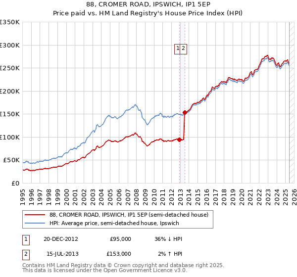 88, CROMER ROAD, IPSWICH, IP1 5EP: Price paid vs HM Land Registry's House Price Index