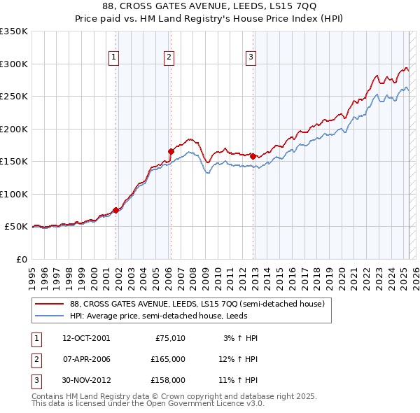 88, CROSS GATES AVENUE, LEEDS, LS15 7QQ: Price paid vs HM Land Registry's House Price Index