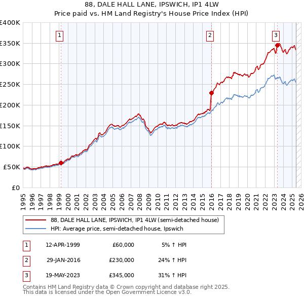 88, DALE HALL LANE, IPSWICH, IP1 4LW: Price paid vs HM Land Registry's House Price Index