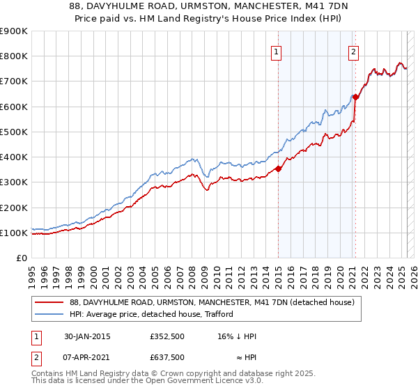 88, DAVYHULME ROAD, URMSTON, MANCHESTER, M41 7DN: Price paid vs HM Land Registry's House Price Index