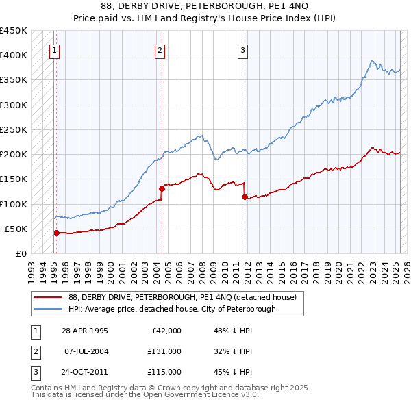 88, DERBY DRIVE, PETERBOROUGH, PE1 4NQ: Price paid vs HM Land Registry's House Price Index
