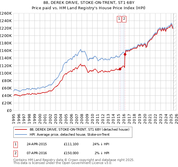 88, DEREK DRIVE, STOKE-ON-TRENT, ST1 6BY: Price paid vs HM Land Registry's House Price Index