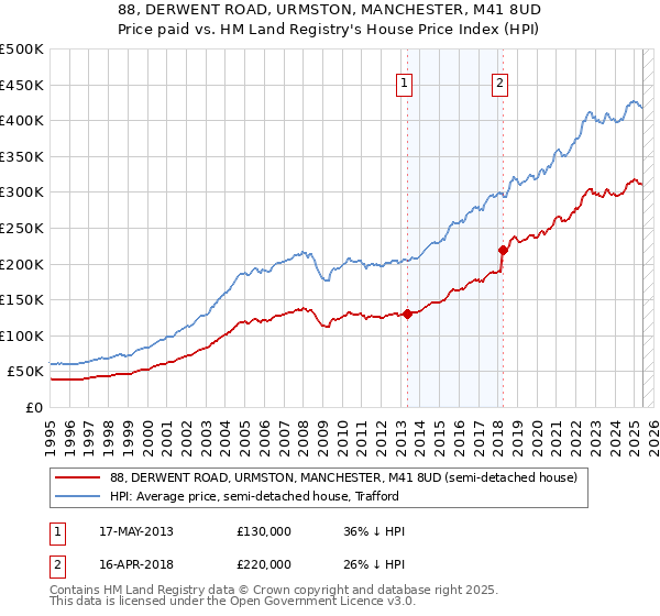 88, DERWENT ROAD, URMSTON, MANCHESTER, M41 8UD: Price paid vs HM Land Registry's House Price Index