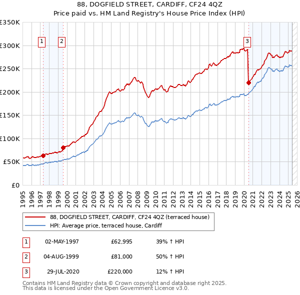 88, DOGFIELD STREET, CARDIFF, CF24 4QZ: Price paid vs HM Land Registry's House Price Index