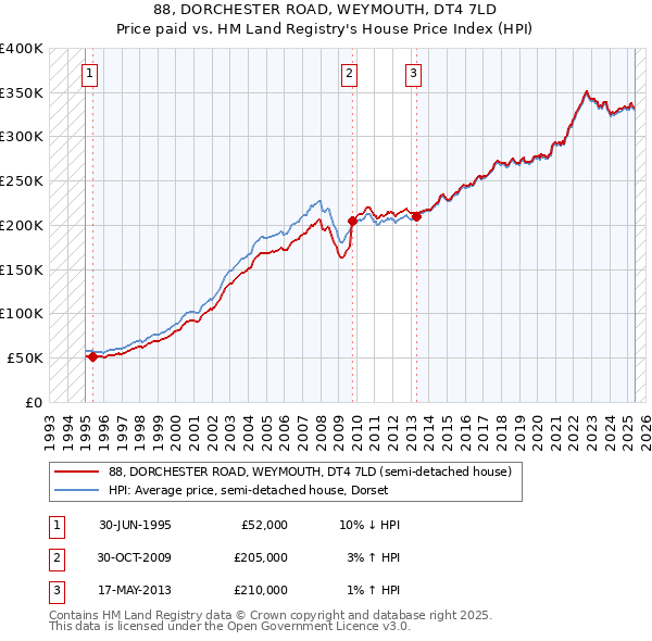 88, DORCHESTER ROAD, WEYMOUTH, DT4 7LD: Price paid vs HM Land Registry's House Price Index