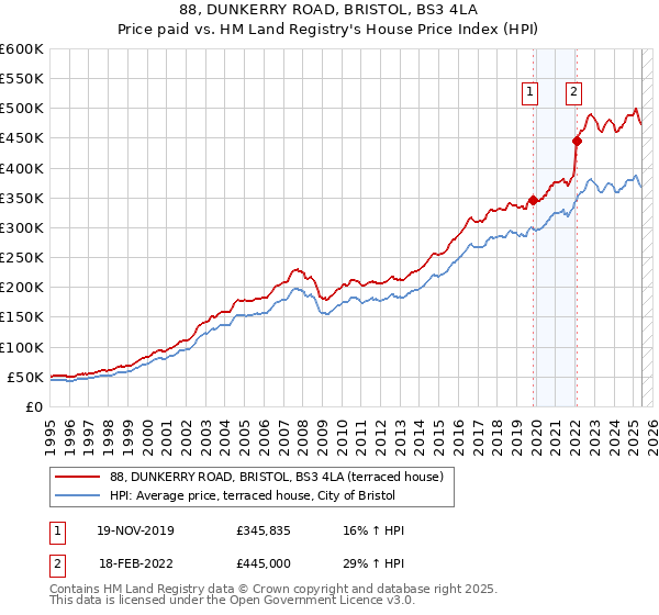 88, DUNKERRY ROAD, BRISTOL, BS3 4LA: Price paid vs HM Land Registry's House Price Index