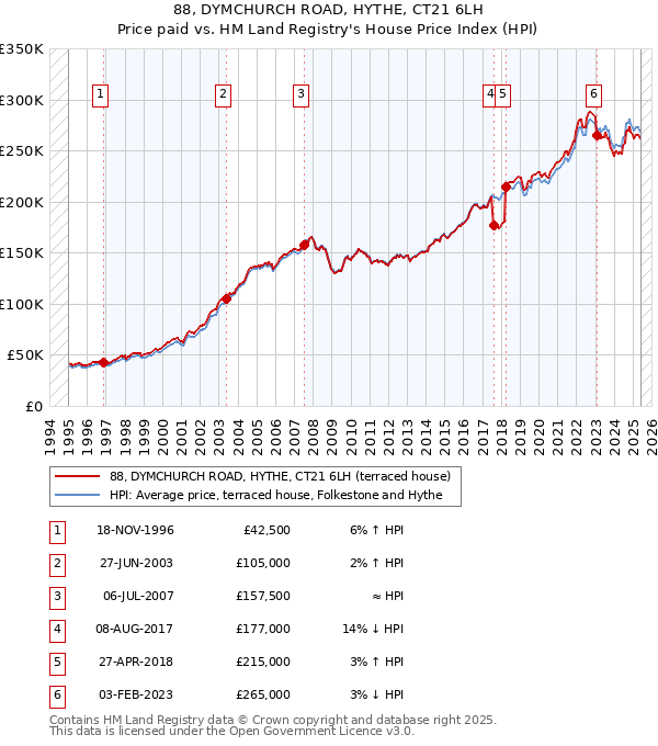 88, DYMCHURCH ROAD, HYTHE, CT21 6LH: Price paid vs HM Land Registry's House Price Index