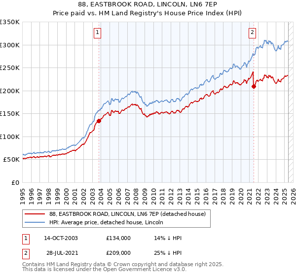 88, EASTBROOK ROAD, LINCOLN, LN6 7EP: Price paid vs HM Land Registry's House Price Index