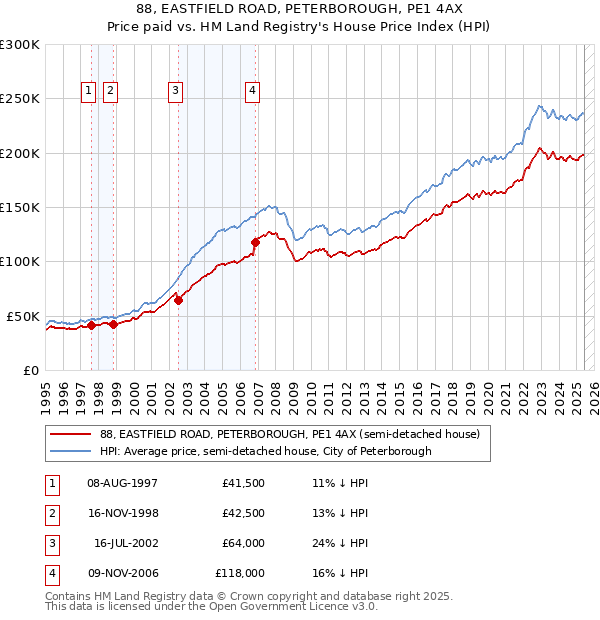 88, EASTFIELD ROAD, PETERBOROUGH, PE1 4AX: Price paid vs HM Land Registry's House Price Index