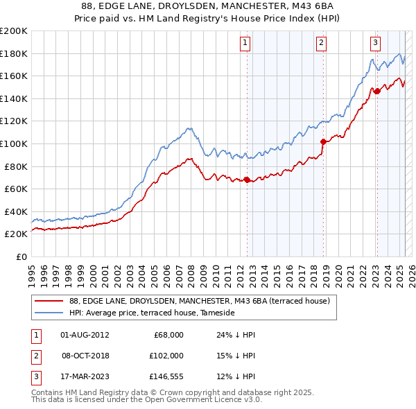 88, EDGE LANE, DROYLSDEN, MANCHESTER, M43 6BA: Price paid vs HM Land Registry's House Price Index