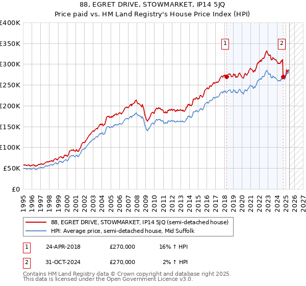 88, EGRET DRIVE, STOWMARKET, IP14 5JQ: Price paid vs HM Land Registry's House Price Index