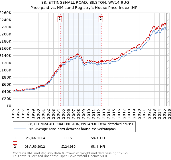 88, ETTINGSHALL ROAD, BILSTON, WV14 9UG: Price paid vs HM Land Registry's House Price Index