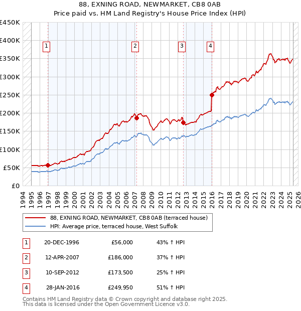 88, EXNING ROAD, NEWMARKET, CB8 0AB: Price paid vs HM Land Registry's House Price Index
