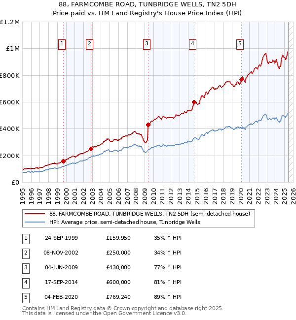 88, FARMCOMBE ROAD, TUNBRIDGE WELLS, TN2 5DH: Price paid vs HM Land Registry's House Price Index