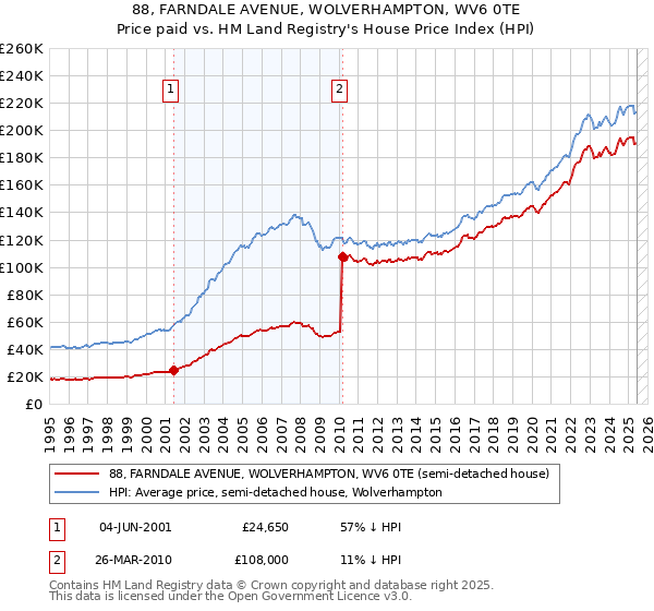 88, FARNDALE AVENUE, WOLVERHAMPTON, WV6 0TE: Price paid vs HM Land Registry's House Price Index
