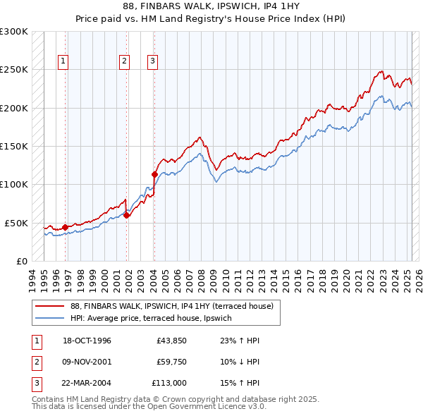 88, FINBARS WALK, IPSWICH, IP4 1HY: Price paid vs HM Land Registry's House Price Index