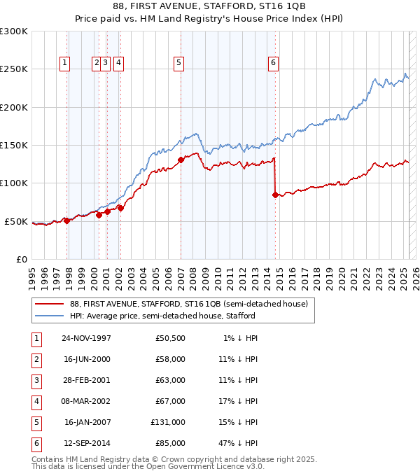 88, FIRST AVENUE, STAFFORD, ST16 1QB: Price paid vs HM Land Registry's House Price Index
