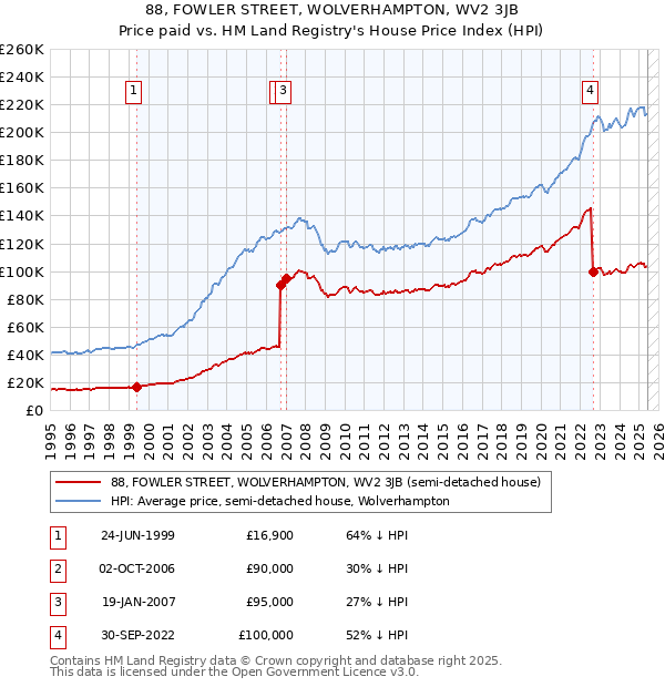 88, FOWLER STREET, WOLVERHAMPTON, WV2 3JB: Price paid vs HM Land Registry's House Price Index