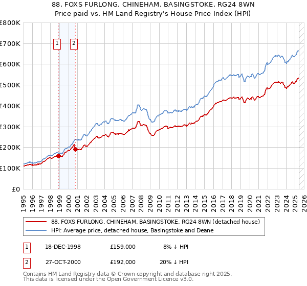 88, FOXS FURLONG, CHINEHAM, BASINGSTOKE, RG24 8WN: Price paid vs HM Land Registry's House Price Index